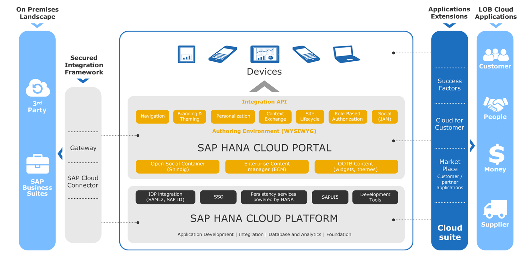 SAP Cloud Platform