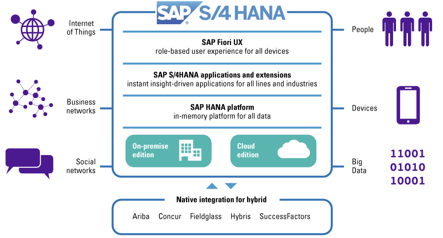 SAP HANA